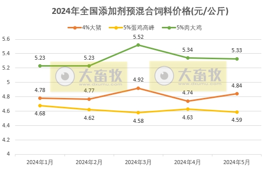 5月饲料产量环比增长同比减少——2024年5月全国饲料生产形势