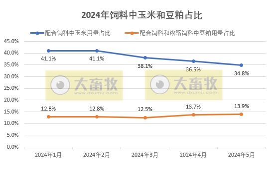 5月饲料产量环比增长同比减少——2024年5月全国饲料生产形势