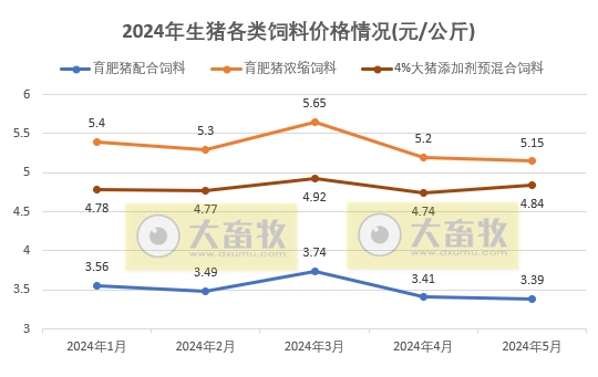 5月饲料产量环比增长同比减少——2024年5月全国饲料生产形势