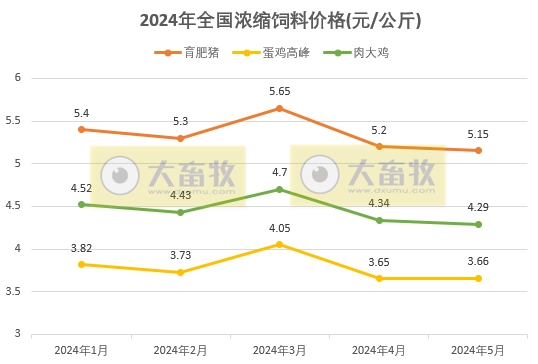 5月饲料产量环比增长同比减少——2024年5月全国饲料生产形势