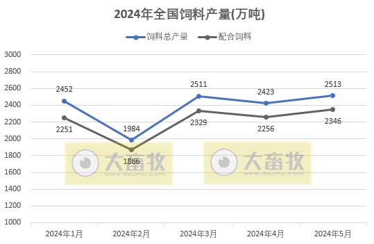 5月饲料产量环比增长同比减少——2024年5月全国饲料生产形势