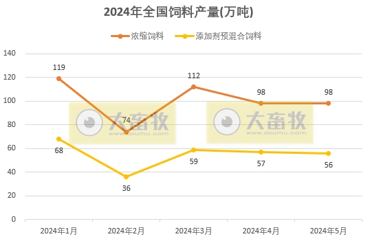 5月饲料产量环比增长同比减少——2024年5月全国饲料生产形势