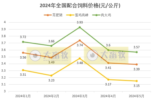 5月饲料产量环比增长同比减少——2024年5月全国饲料生产形势