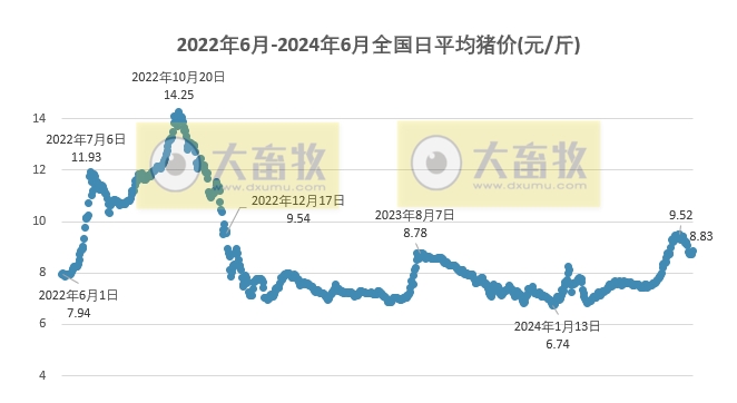 2024.06.29今日猪价——止跌反弹，一路飘红
