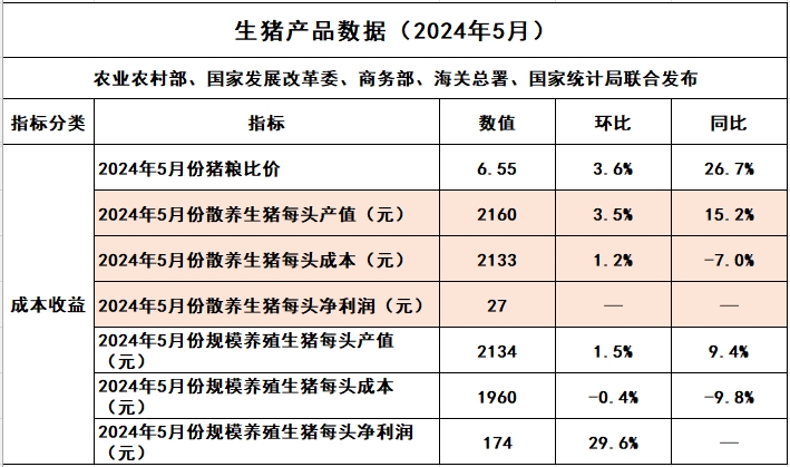 2024年5月生猪养殖成本和收益情况
