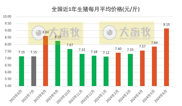 2024年6月全国平均猪价跳跃上涨至9元，连续3个月环比上涨，且为近18个月最高价