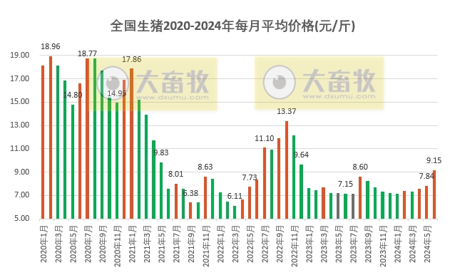 2024年6月全国平均猪价跳跃上涨至9元，连续3个月环比上涨，且为近18个月最高价