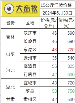 2024.06.30今日猪价——6月以全面上涨收官