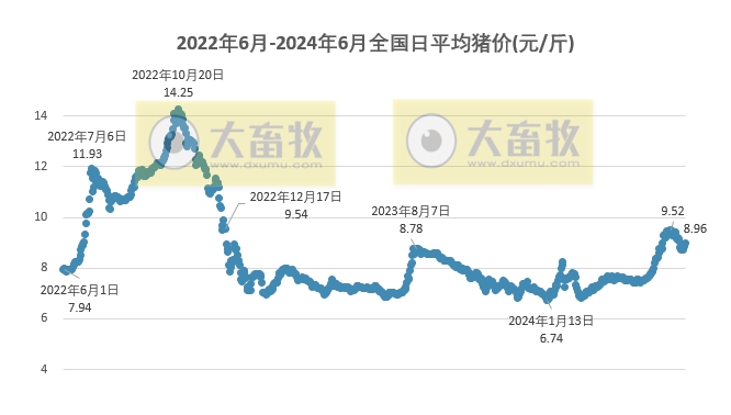 2024年6月全国平均猪价跳跃上涨至9元，连续3个月环比上涨，且为近18个月最高价