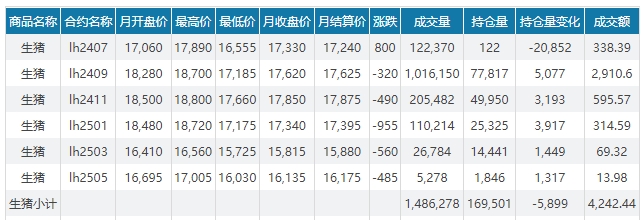 2024.07.01今日猪价——7月开门红,有23省突破9元