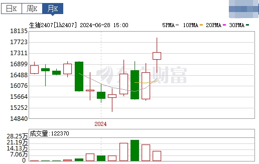 2024.07.01今日猪价——7月开门红,有23省突破9元