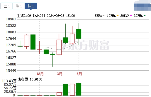 2024.07.01今日猪价——7月开门红,有23省突破9元