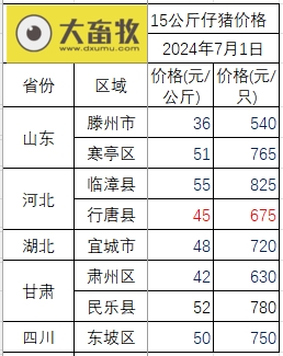 2024.07.01今日猪价——7月开门红,有23省突破9元