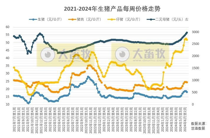 月末及月初生猪出栏有限，生猪供应或再次收紧，预计下周先涨后跌的走势