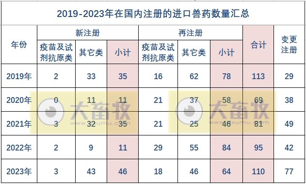 2023年在国内注册的进口兽药产品汇总