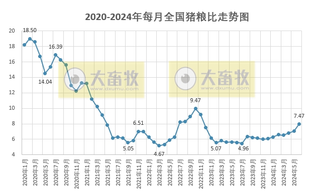 2024年6月生猪养殖成本和收益情况