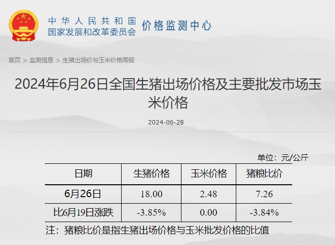 发改委发布2024年6月第4周全国猪粮比情况