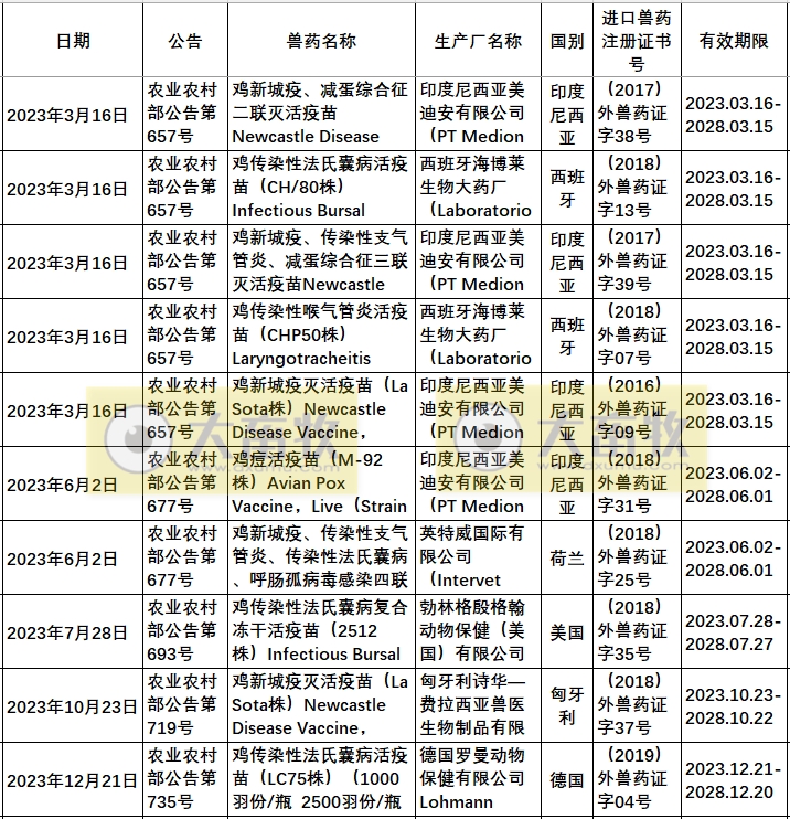 2023年在国内注册的进口兽药产品汇总