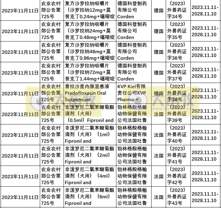 2023年在国内注册的进口兽药产品汇总