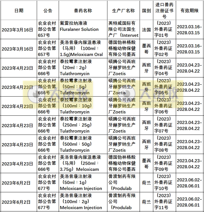2023年在国内注册的进口兽药产品汇总