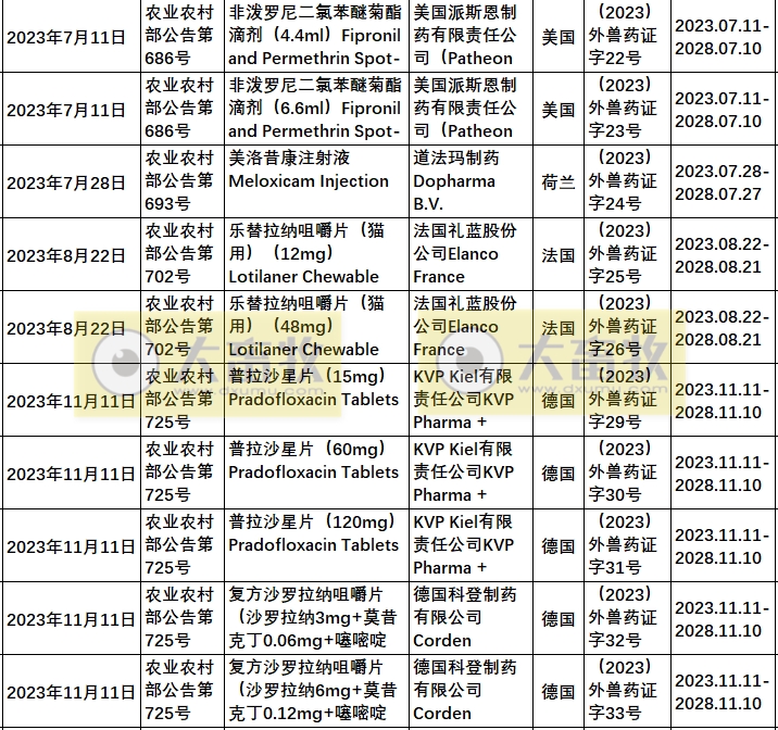 2023年在国内注册的进口兽药产品汇总