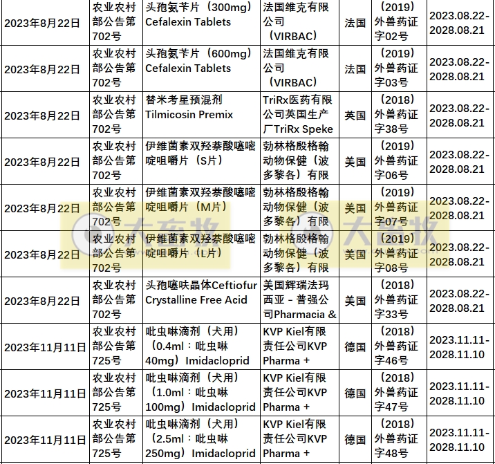 2023年在国内注册的进口兽药产品汇总