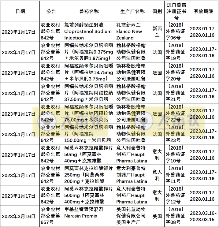 2023年在国内注册的进口兽药产品汇总