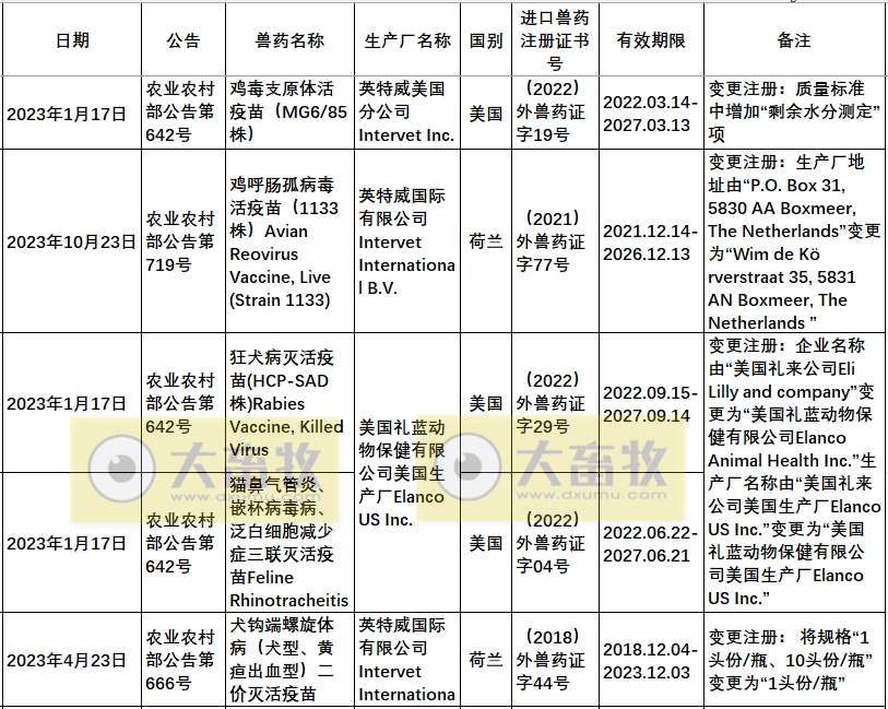 2023年在国内注册的进口兽药产品汇总