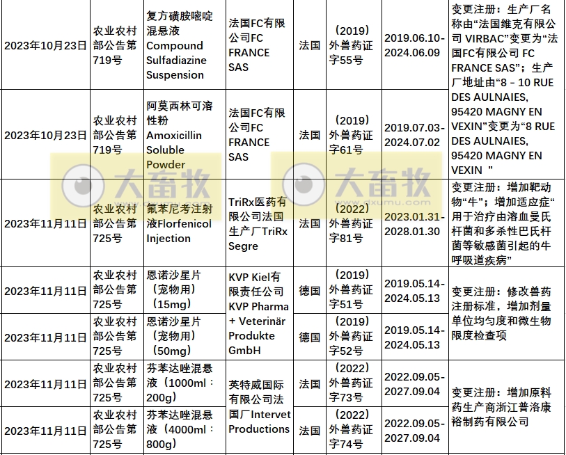 2023年在国内注册的进口兽药产品汇总