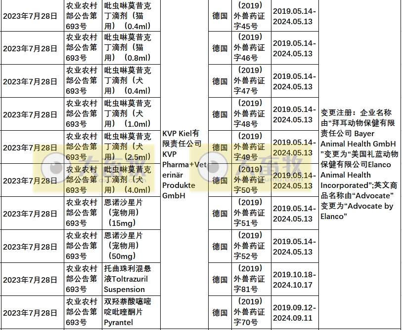 2023年在国内注册的进口兽药产品汇总