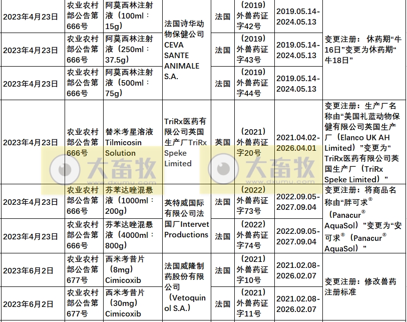 2023年在国内注册的进口兽药产品汇总