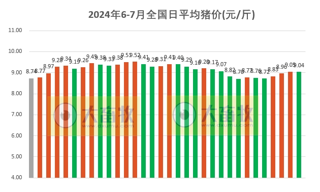 2024.07.02今日猪价——震荡小幅回落