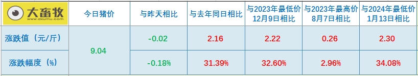 2024.07.02今日猪价——震荡小幅回落