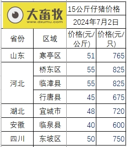 2024.07.02今日猪价——震荡小幅回落