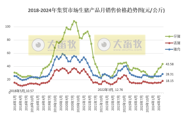 2024年6月及上半年生猪行业数据汇总