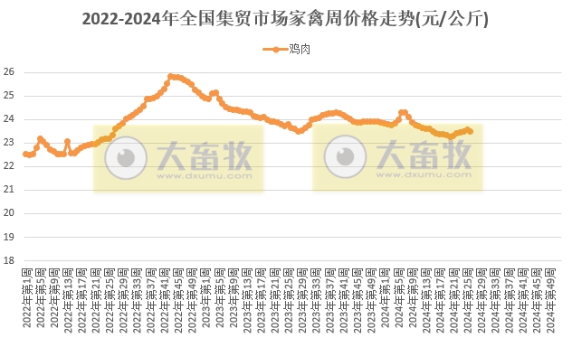 仔猪价格止涨回落,结束连续23周的上涨,牛羊肉价格继续持续下跌,唯独玉米价格上涨——农业农村部发布2024年6月第4周畜牧业产品价格及走势