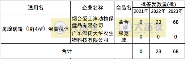 最新禽腺病毒疫苗品种和厂家汇总（2023年版）