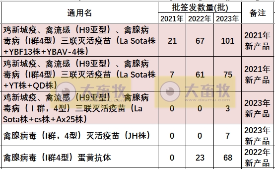 最新禽腺病毒疫苗品种和厂家汇总(2023年版)