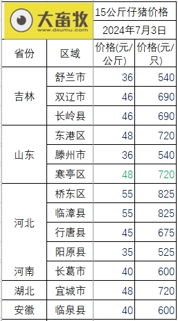 2024.07.03今日猪价——继续震荡下降