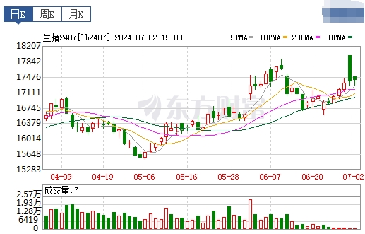 2024.07.03今日猪价——继续震荡下降