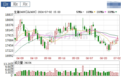 2024.07.03今日猪价——继续震荡下降