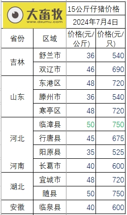 2024.07.04今日猪价——大多数上涨，有26省突破9元
