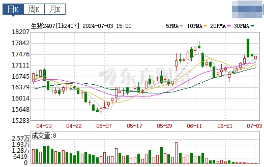 2024.07.04今日猪价——大多数上涨，有26省突破9元