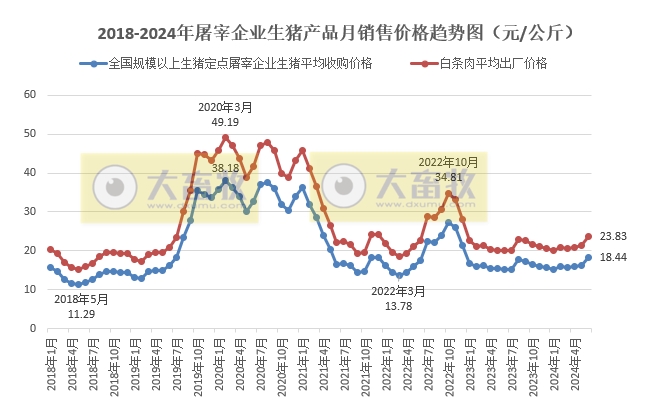2024年6月全国规模以上生猪定点屠宰企业屠宰情况