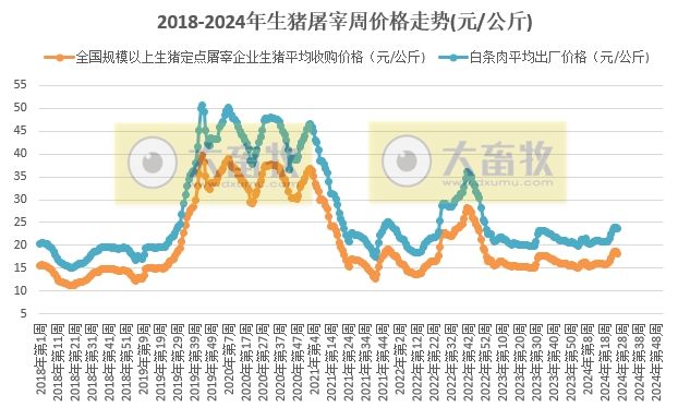 2024年6月第4周生猪定点屠宰企业生猪收购和白条肉出厂价格情况