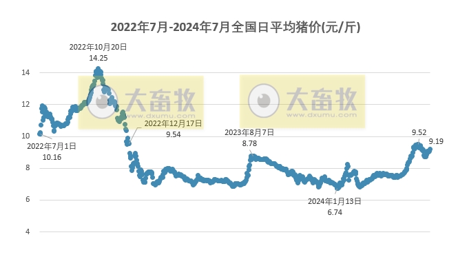 2024.07.05今日猪价——一路飘红，有18省全面突破9元