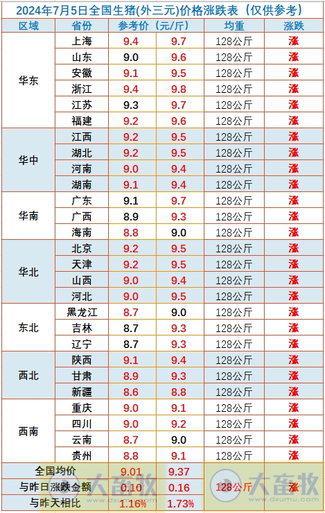 2024.07.05今日猪价——一路飘红,有18省全面突破9元