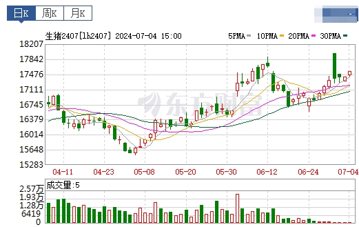 2024.07.05今日猪价——一路飘红，有18省全面突破9元