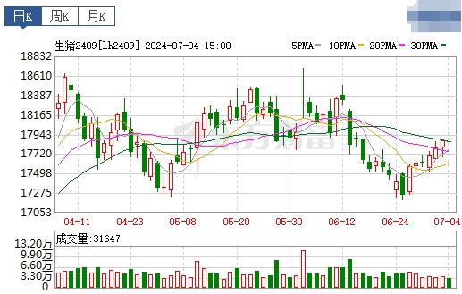 2024.07.05今日猪价——一路飘红，有18省全面突破9元