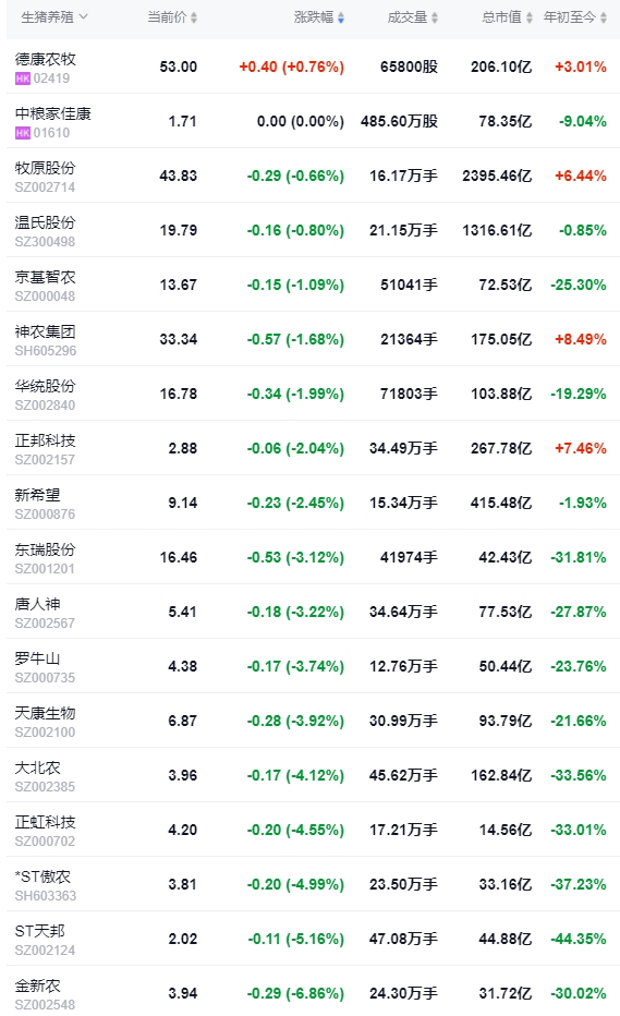 2024.07.05今日猪价——一路飘红，有18省全面突破9元